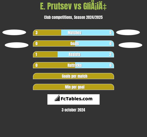 E. Prutsev vs GliÅ¡iÄ‡ h2h player stats