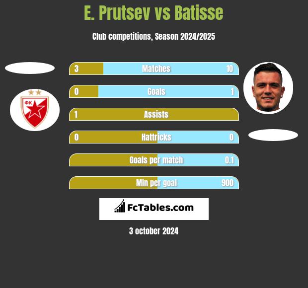 E. Prutsev vs Batisse h2h player stats