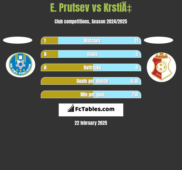 E. Prutsev vs KrstiÄ‡ h2h player stats