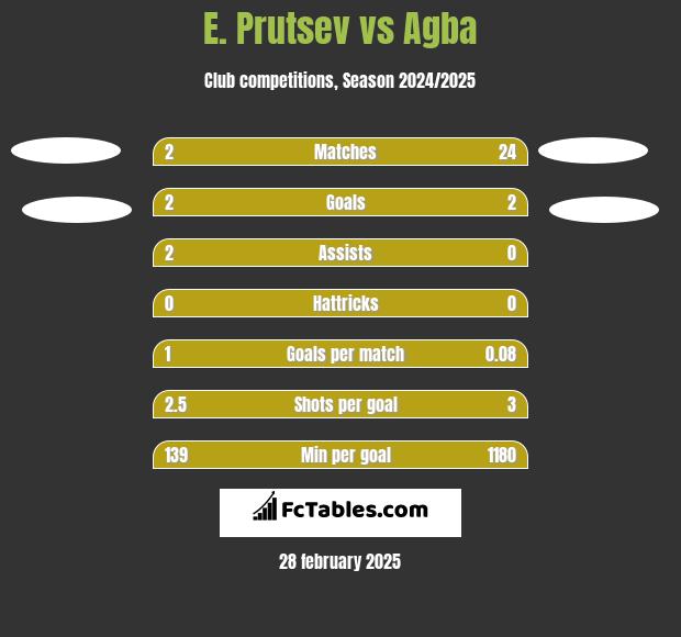 E. Prutsev vs Agba h2h player stats