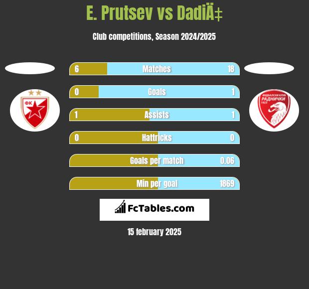 E. Prutsev vs DadiÄ‡ h2h player stats