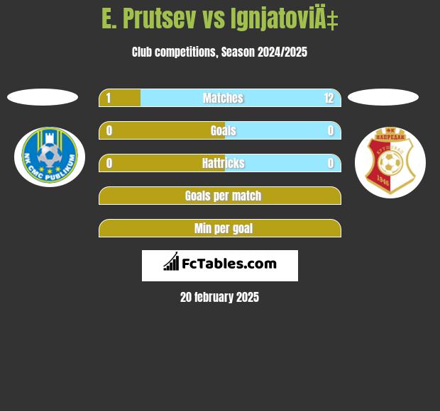 E. Prutsev vs IgnjatoviÄ‡ h2h player stats