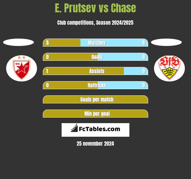 E. Prutsev vs Chase h2h player stats