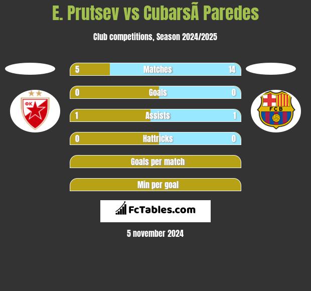 E. Prutsev vs CubarsÃ­ Paredes h2h player stats