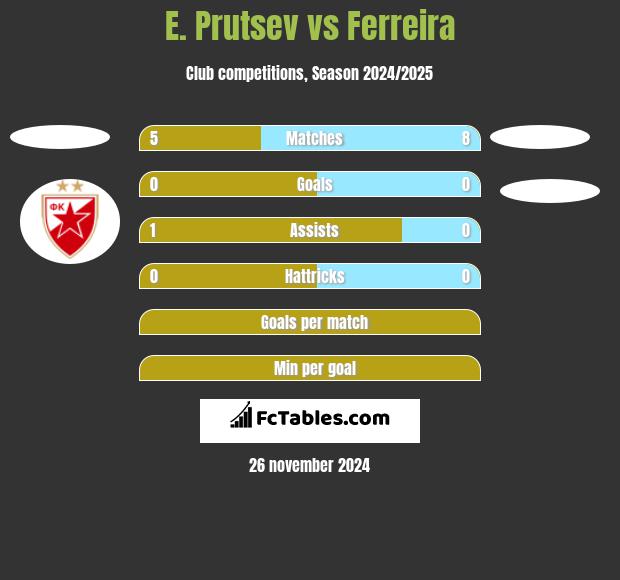 E. Prutsev vs Ferreira h2h player stats