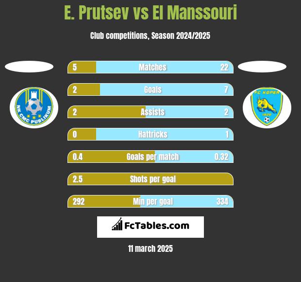 E. Prutsev vs El Manssouri h2h player stats