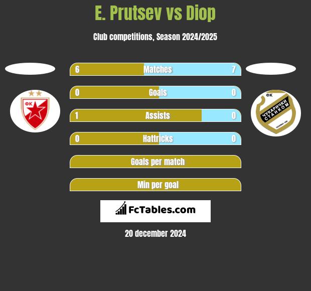 E. Prutsev vs Diop h2h player stats