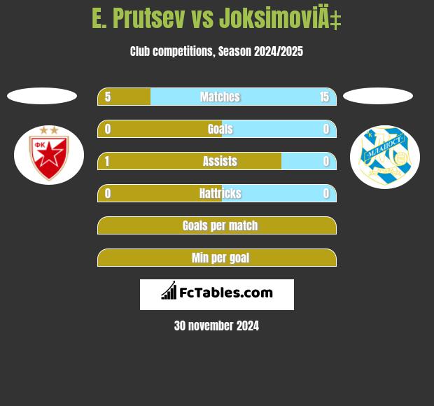 E. Prutsev vs JoksimoviÄ‡ h2h player stats