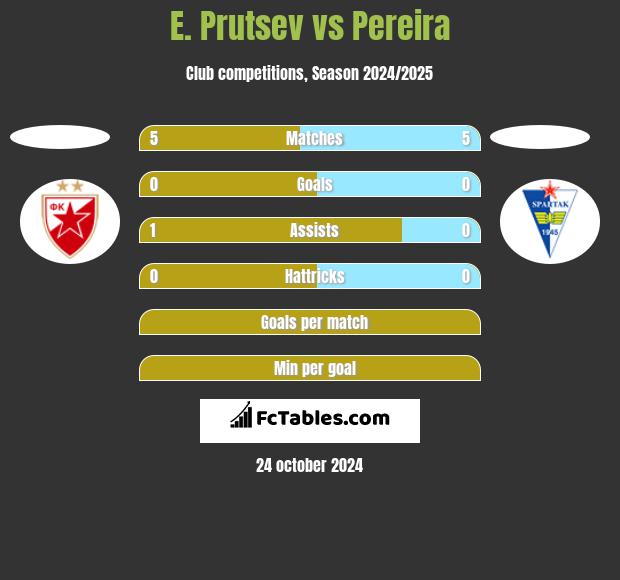 E. Prutsev vs Pereira h2h player stats