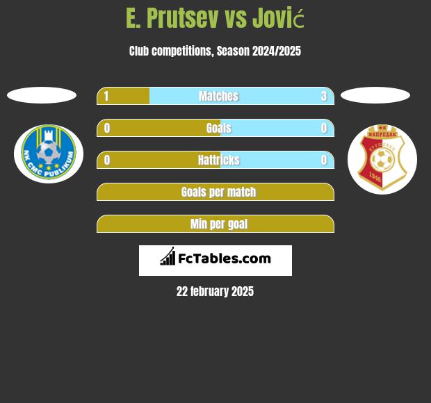 E. Prutsev vs Jović h2h player stats