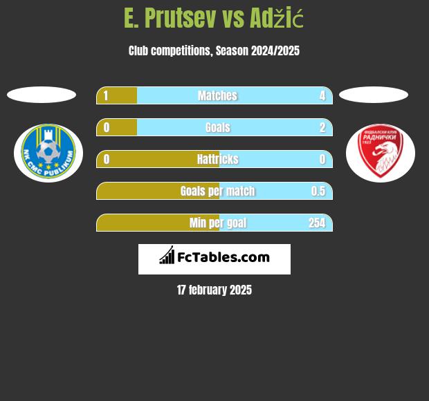 E. Prutsev vs Adžić h2h player stats