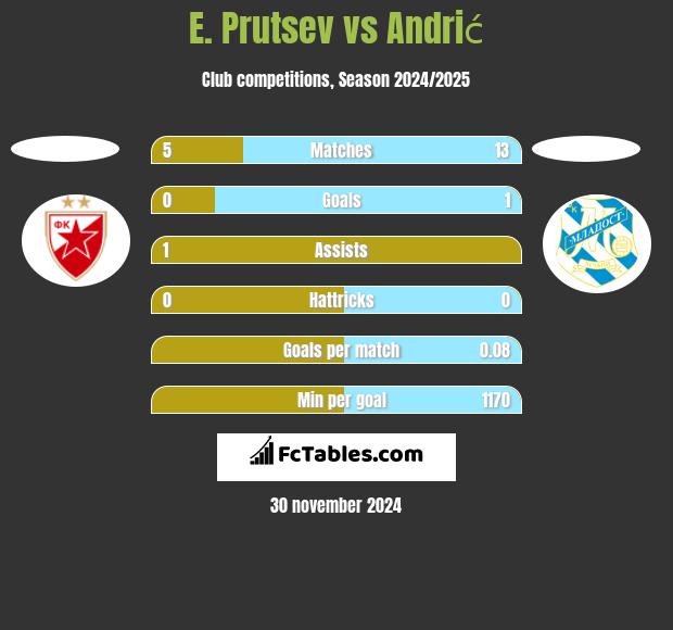 E. Prutsev vs Andrić h2h player stats