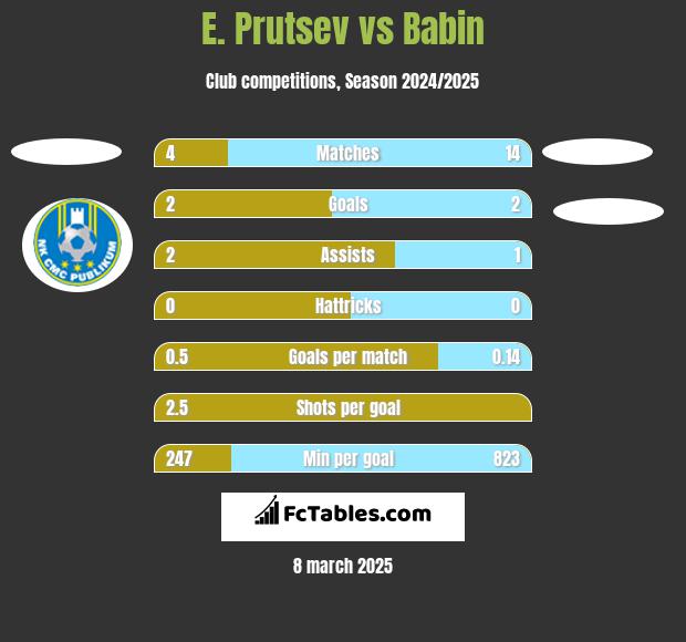 E. Prutsev vs Babin h2h player stats