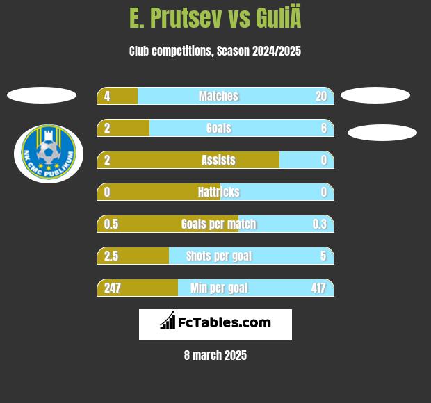 E. Prutsev vs GuliÄ h2h player stats