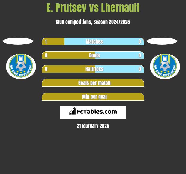 E. Prutsev vs Lhernault h2h player stats