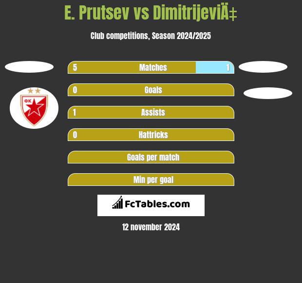 E. Prutsev vs DimitrijeviÄ‡ h2h player stats