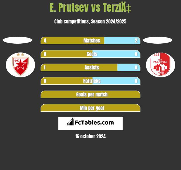 E. Prutsev vs TerziÄ‡ h2h player stats