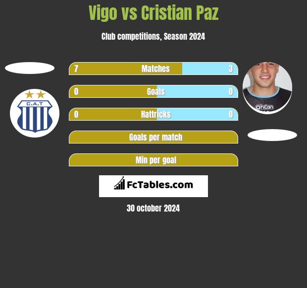 Vigo vs Cristian Paz h2h player stats