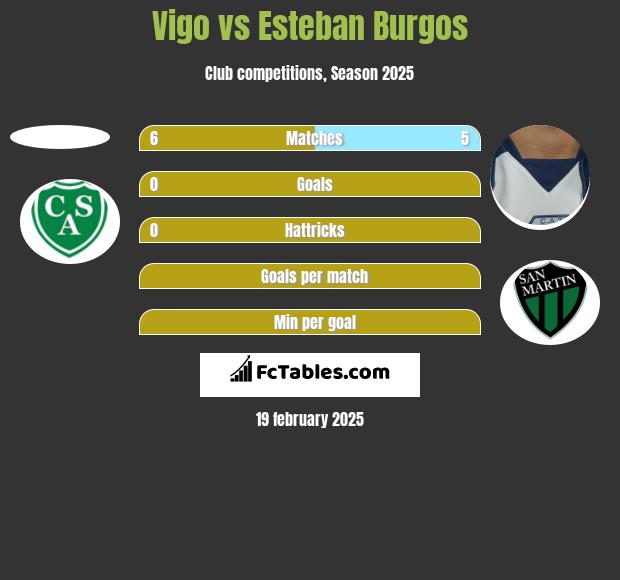 Vigo vs Esteban Burgos h2h player stats