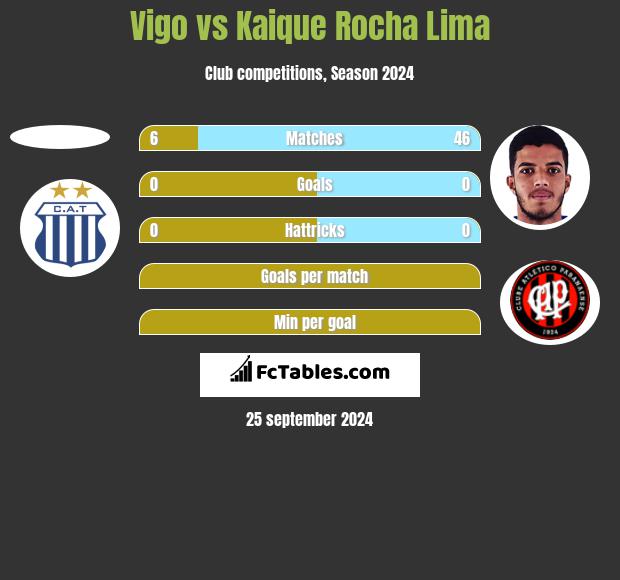 Vigo vs Kaique Rocha Lima h2h player stats