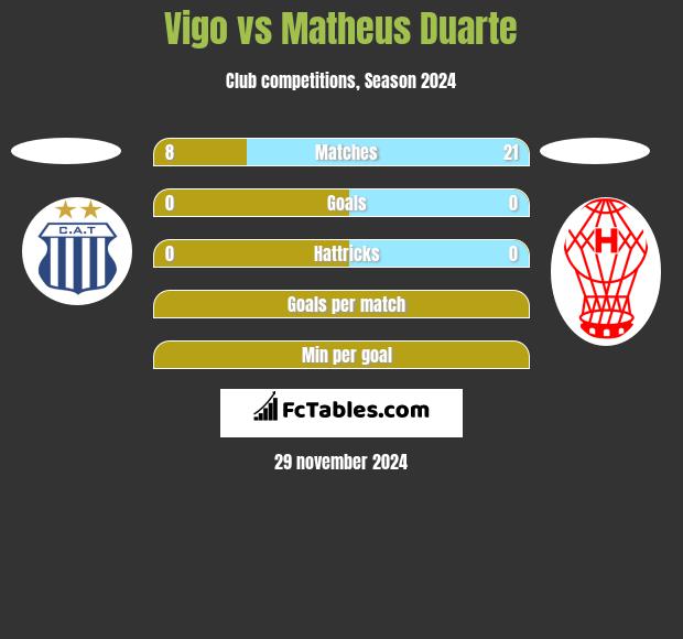 Vigo vs Matheus Duarte h2h player stats