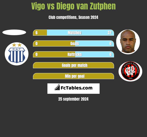 Vigo vs Diego van Zutphen h2h player stats