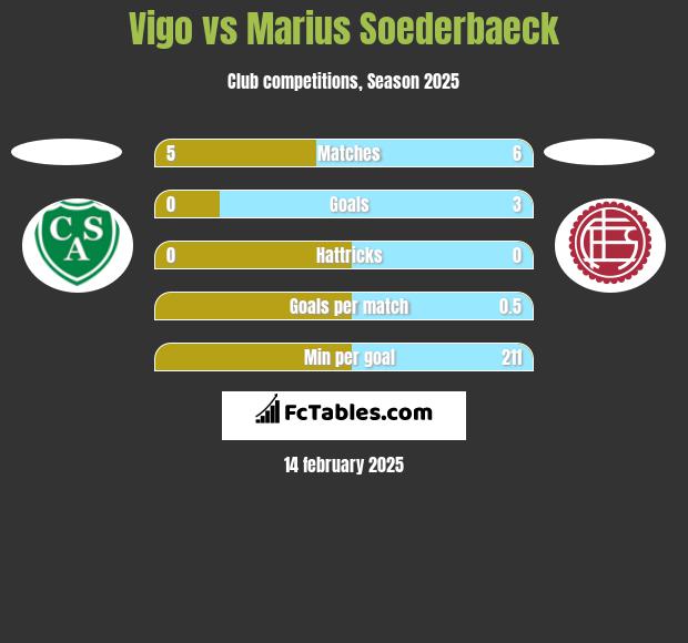 Vigo vs Marius Soederbaeck h2h player stats