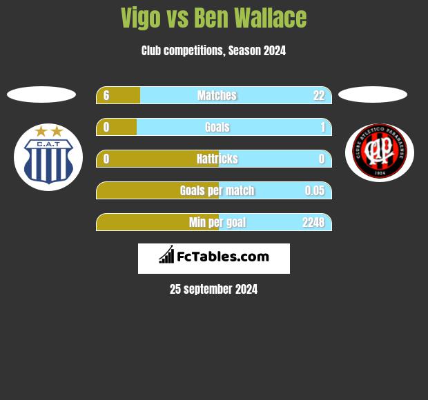 Vigo vs Ben Wallace h2h player stats