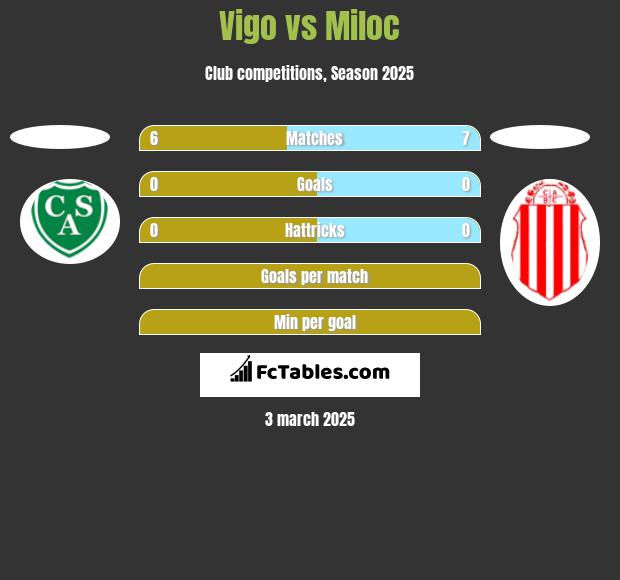 Vigo vs Miloc h2h player stats