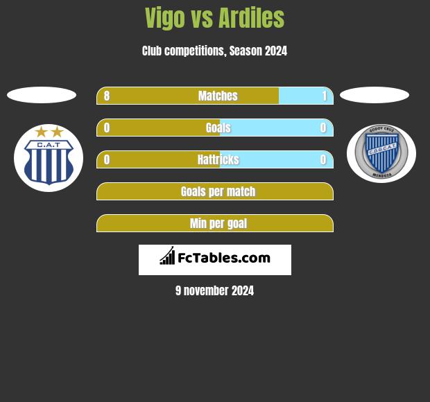 Vigo vs Ardiles h2h player stats