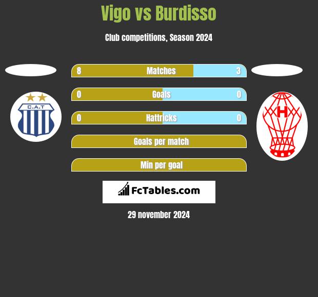 Vigo vs Burdisso h2h player stats