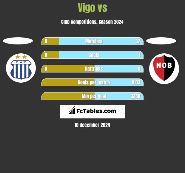 Vigo vs  h2h player stats