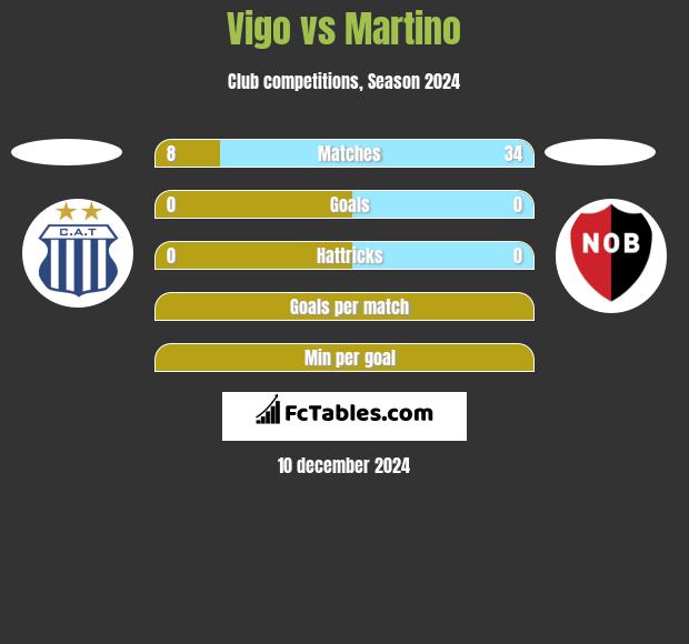 Vigo vs Martino h2h player stats