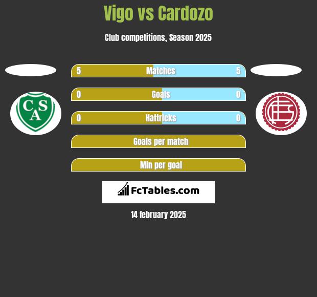 Vigo vs Cardozo h2h player stats