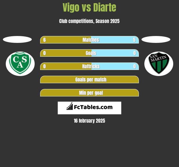 Vigo vs Diarte h2h player stats