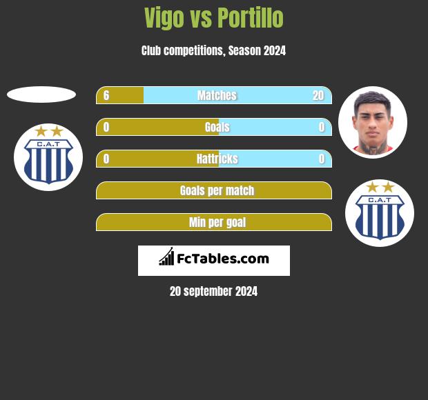 Vigo vs Portillo h2h player stats