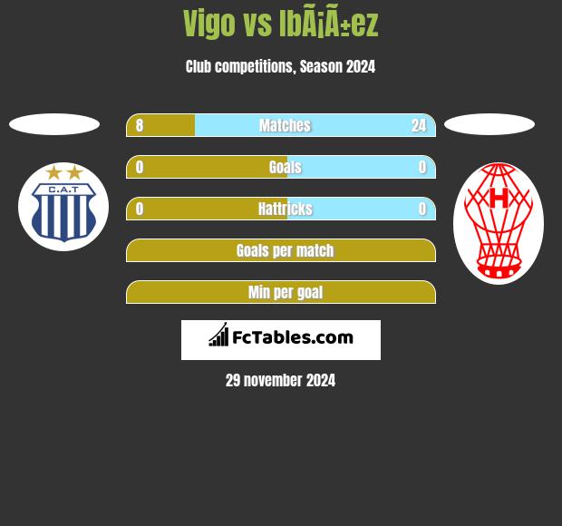 Vigo vs IbÃ¡Ã±ez h2h player stats