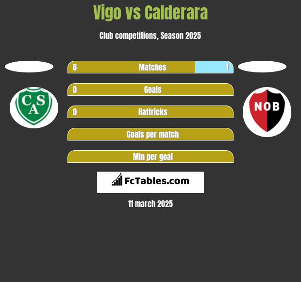 Vigo vs Calderara h2h player stats