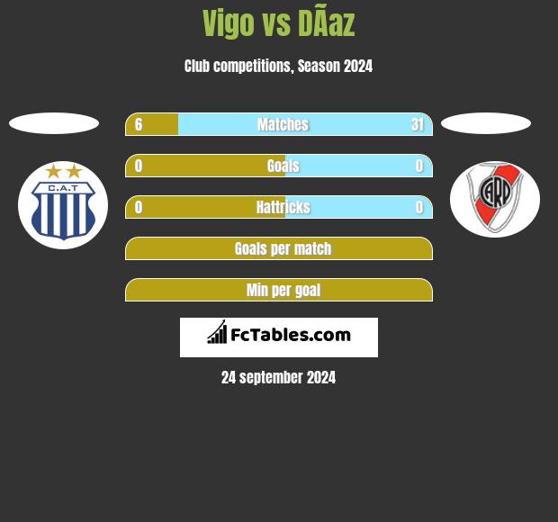 Vigo vs DÃ­az h2h player stats