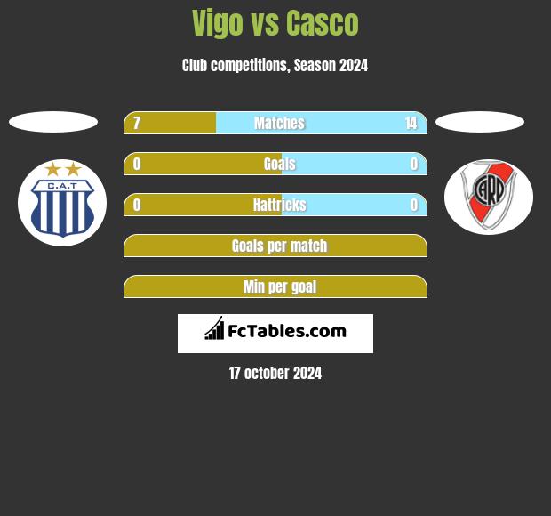 Vigo vs Casco h2h player stats