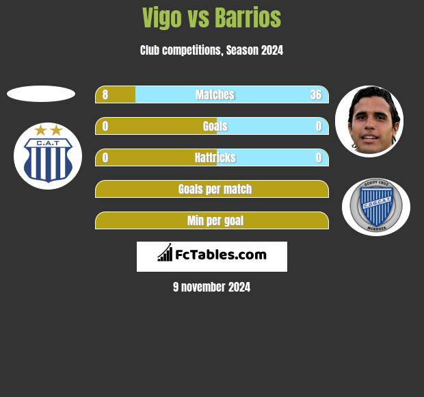 Vigo vs Barrios h2h player stats