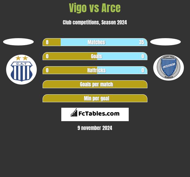 Vigo vs Arce h2h player stats