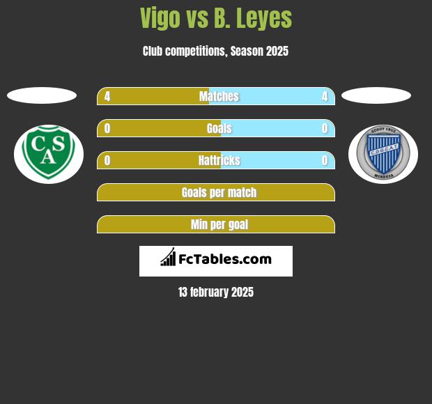 Vigo vs B. Leyes h2h player stats