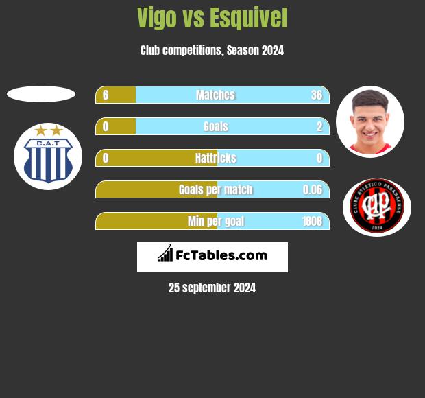 Vigo vs Esquivel h2h player stats