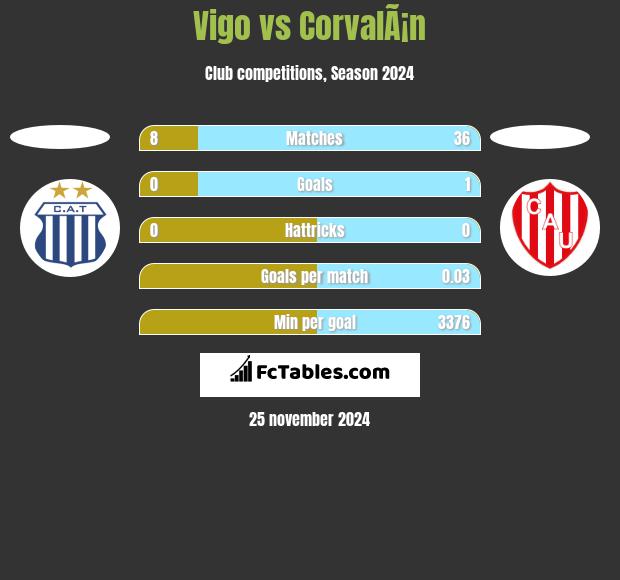 Vigo vs CorvalÃ¡n h2h player stats