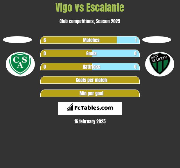 Vigo vs Escalante h2h player stats