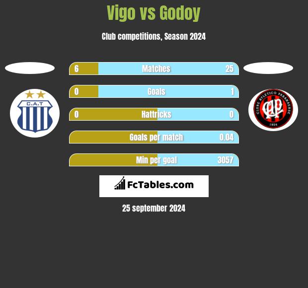 Vigo vs Godoy h2h player stats