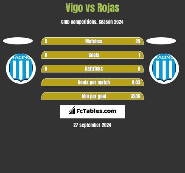 Vigo vs Rojas h2h player stats