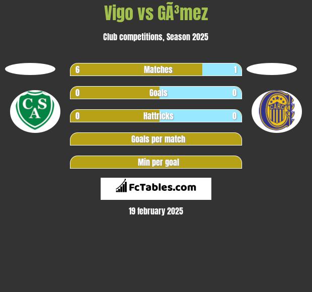 Vigo vs GÃ³mez h2h player stats