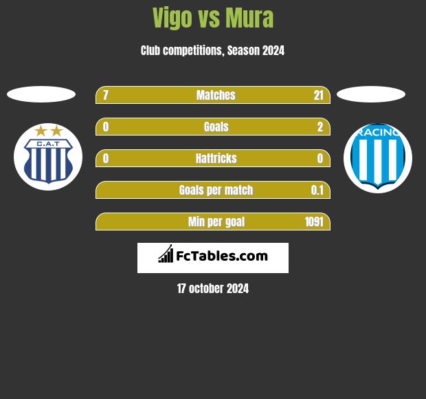 Vigo vs Mura h2h player stats